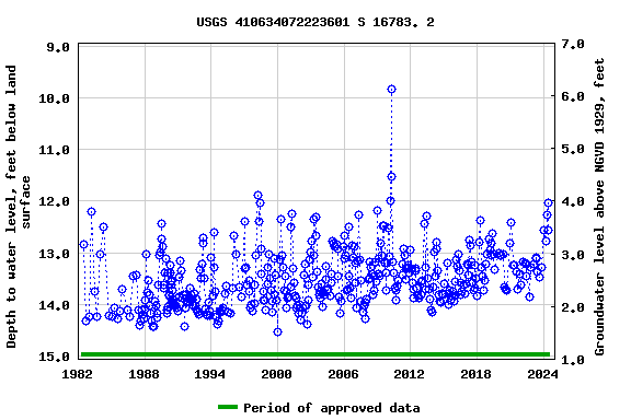 Graph of groundwater level data at USGS 410634072223601 S 16783. 2