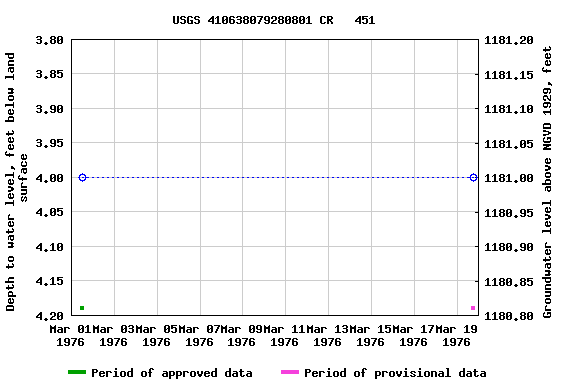 Graph of groundwater level data at USGS 410638079280801 CR   451