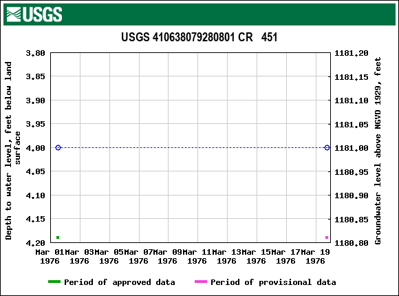 Graph of groundwater level data at USGS 410638079280801 CR   451