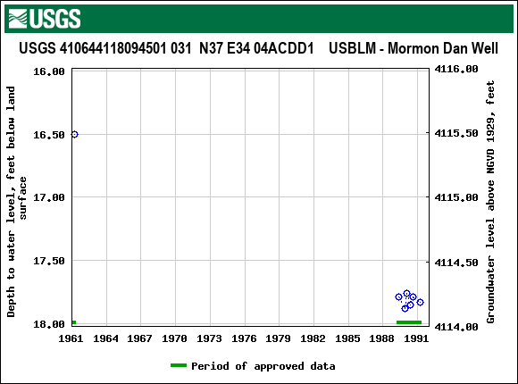 Graph of groundwater level data at USGS 410644118094501 031  N37 E34 04ACDD1    USBLM - Mormon Dan Well