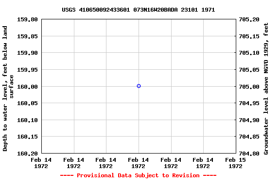 Graph of groundwater level data at USGS 410650092433601 073N16W20BADA 23101 1971