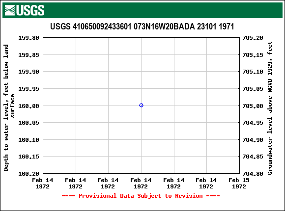 Graph of groundwater level data at USGS 410650092433601 073N16W20BADA 23101 1971