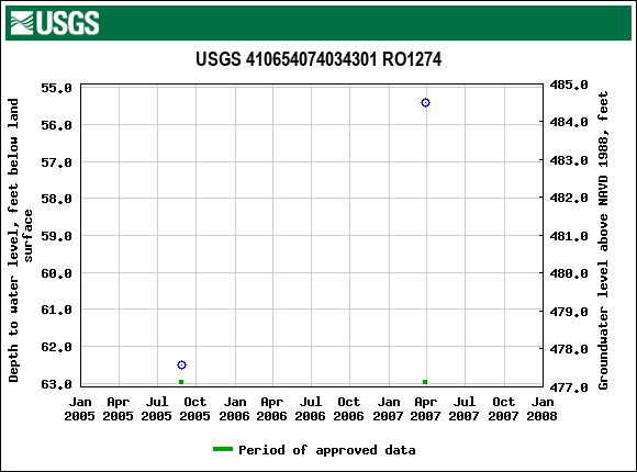 Graph of groundwater level data at USGS 410654074034301 RO1274