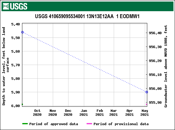 Graph of groundwater level data at USGS 410659095534001 13N13E12AA  1 EODMW1