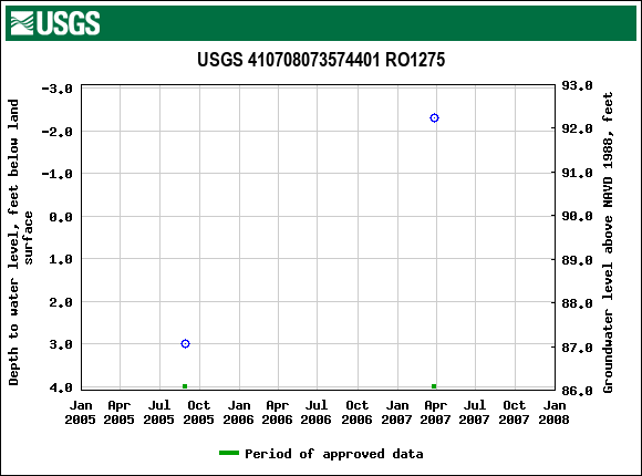 Graph of groundwater level data at USGS 410708073574401 RO1275