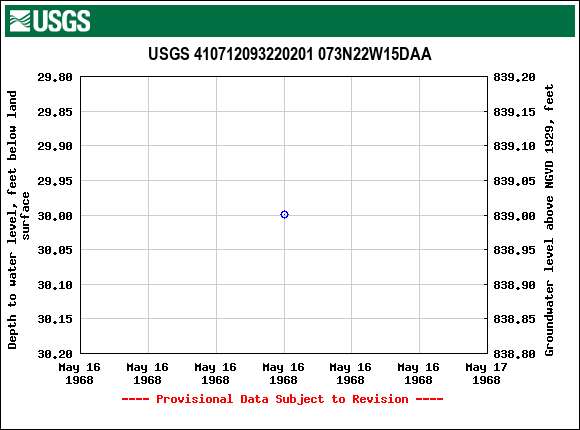 Graph of groundwater level data at USGS 410712093220201 073N22W15DAA