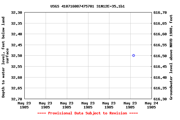 Graph of groundwater level data at USGS 410716087475701 31N12E-35.1b1