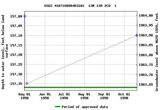 Graph of groundwater level data at USGS 410716098463101  13N 13W 2CD  1