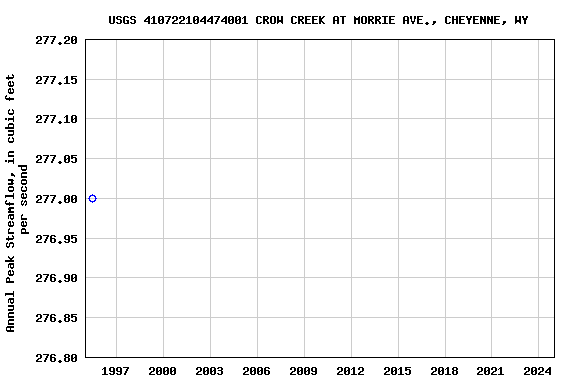 Graph of annual maximum streamflow at USGS 410722104474001 CROW CREEK AT MORRIE AVE., CHEYENNE, WY