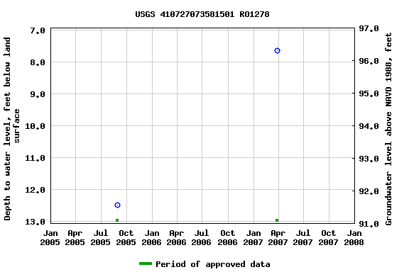 Graph of groundwater level data at USGS 410727073581501 RO1278