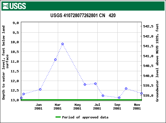 Graph of groundwater level data at USGS 410728077262801 CN   420