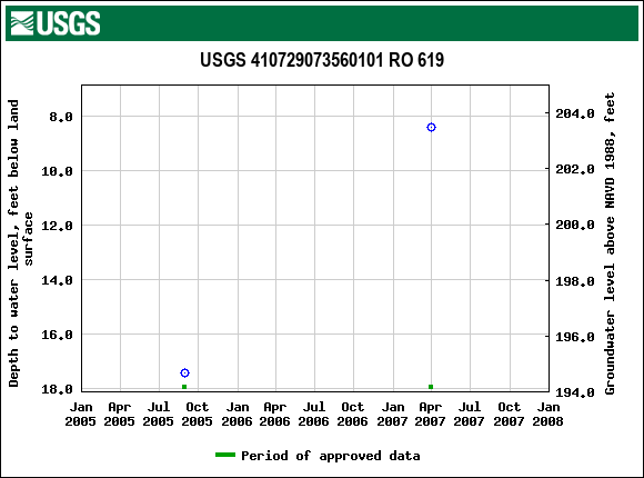 Graph of groundwater level data at USGS 410729073560101 RO 619