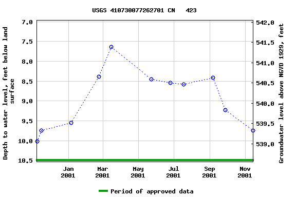 Graph of groundwater level data at USGS 410730077262701 CN   423