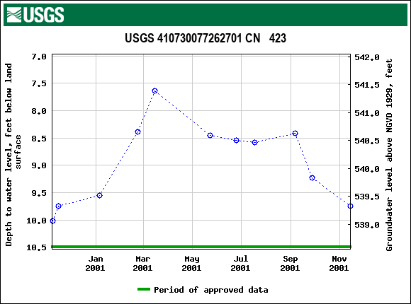 Graph of groundwater level data at USGS 410730077262701 CN   423