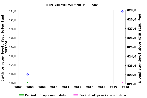 Graph of groundwater level data at USGS 410731075002701 PI   562