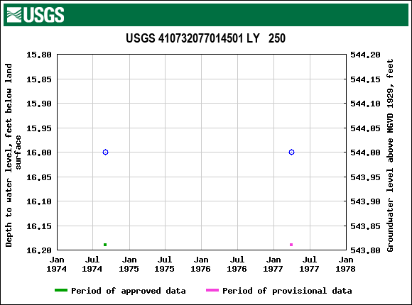 Graph of groundwater level data at USGS 410732077014501 LY   250