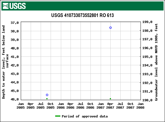 Graph of groundwater level data at USGS 410733073552801 RO 613