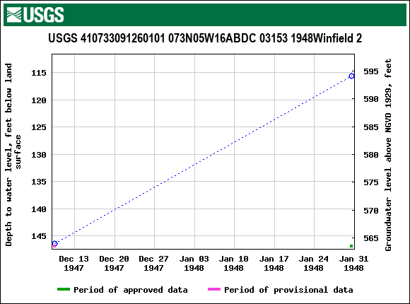 Graph of groundwater level data at USGS 410733091260101 073N05W16ABDC 03153 1948Winfield 2