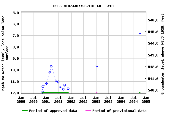 Graph of groundwater level data at USGS 410734077262101 CN   418