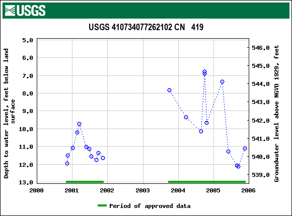 Graph of groundwater level data at USGS 410734077262102 CN   419