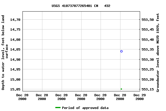 Graph of groundwater level data at USGS 410737077265401 CN   432