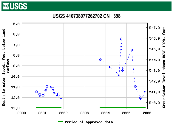 Graph of groundwater level data at USGS 410738077262702 CN   398