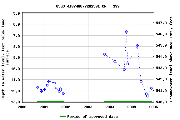 Graph of groundwater level data at USGS 410740077262501 CN   399