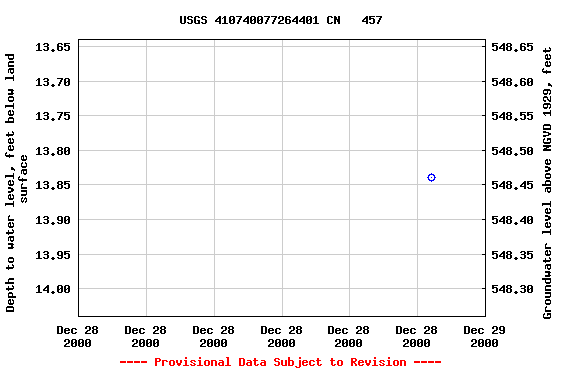 Graph of groundwater level data at USGS 410740077264401 CN   457