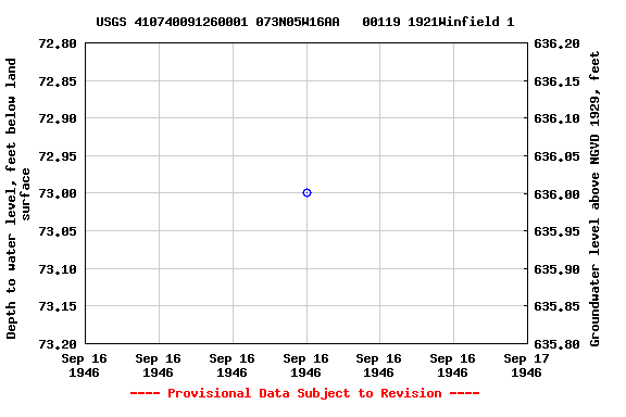 Graph of groundwater level data at USGS 410740091260001 073N05W16AA   00119 1921Winfield 1