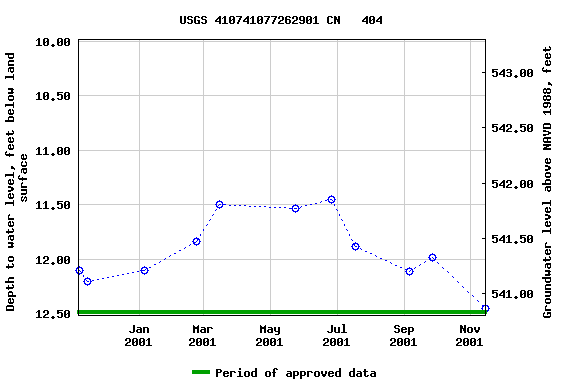 Graph of groundwater level data at USGS 410741077262901 CN   404