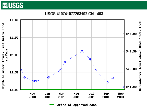 Graph of groundwater level data at USGS 410741077263102 CN   403