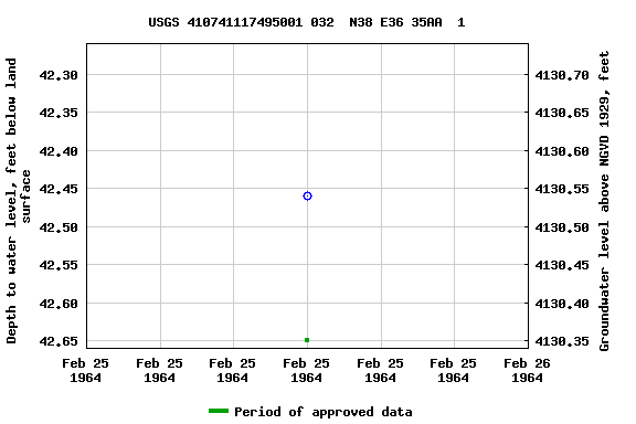 Graph of groundwater level data at USGS 410741117495001 032  N38 E36 35AA  1