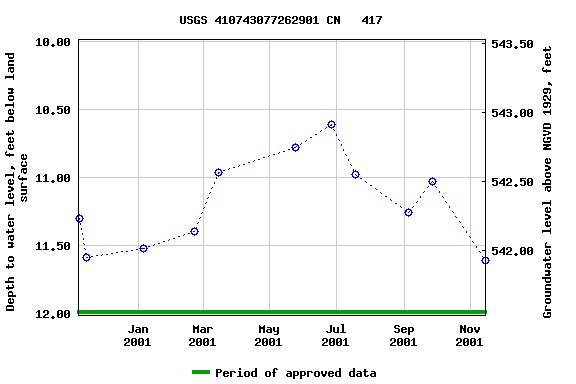 Graph of groundwater level data at USGS 410743077262901 CN   417