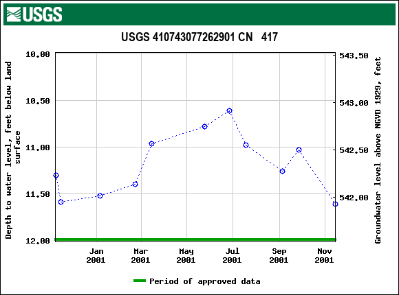 Graph of groundwater level data at USGS 410743077262901 CN   417