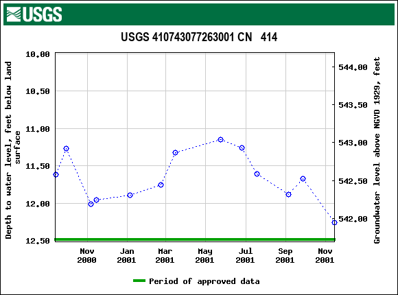 Graph of groundwater level data at USGS 410743077263001 CN   414