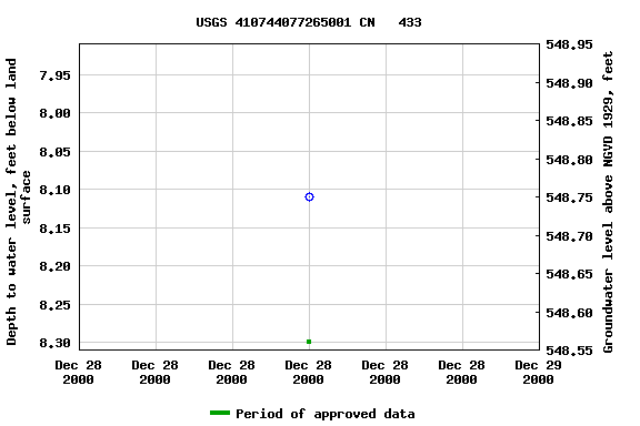 Graph of groundwater level data at USGS 410744077265001 CN   433