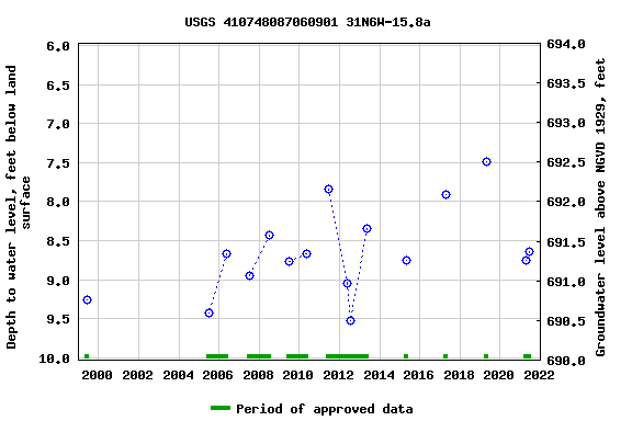 Graph of groundwater level data at USGS 410748087060901 31N6W-15.8a