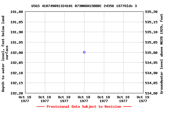 Graph of groundwater level data at USGS 410749091324101 073N06W15BBBC 24356 1977Olds 3