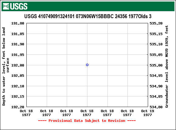 Graph of groundwater level data at USGS 410749091324101 073N06W15BBBC 24356 1977Olds 3