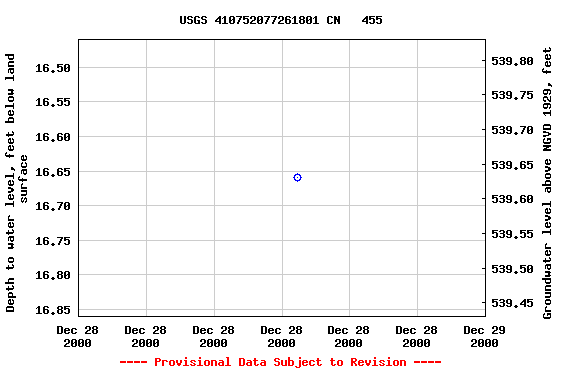 Graph of groundwater level data at USGS 410752077261801 CN   455