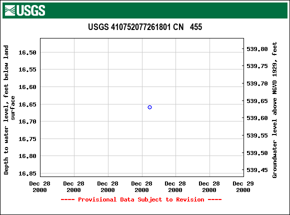 Graph of groundwater level data at USGS 410752077261801 CN   455