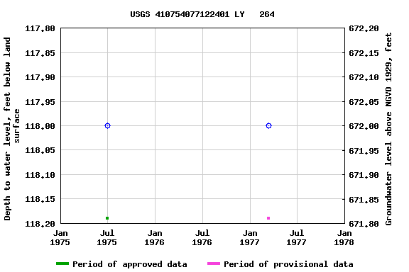 Graph of groundwater level data at USGS 410754077122401 LY   264