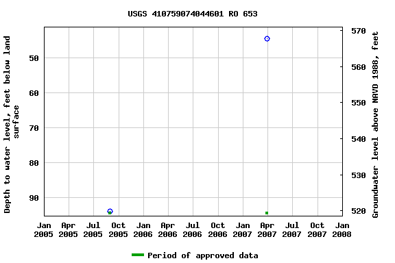 Graph of groundwater level data at USGS 410759074044601 RO 653