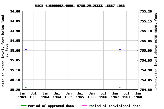 Graph of groundwater level data at USGS 410800092140001 073N12W12CCCC 16667 1963