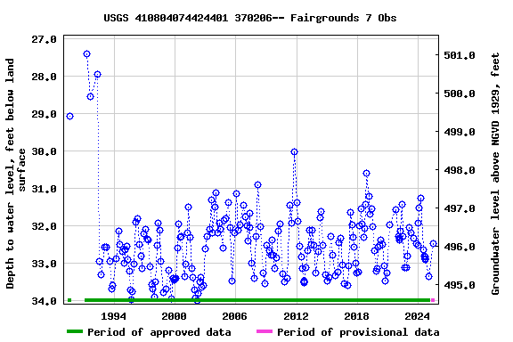 Graph of groundwater level data at USGS 410804074424401 370206-- Fairgrounds 7 Obs