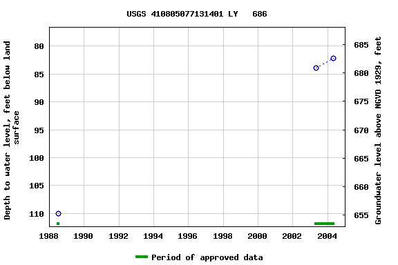 Graph of groundwater level data at USGS 410805077131401 LY   686