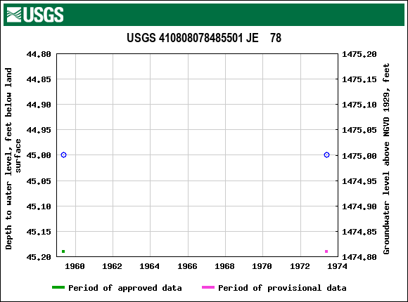 Graph of groundwater level data at USGS 410808078485501 JE    78