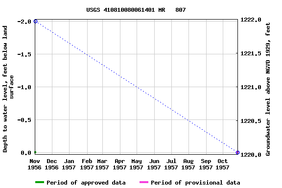 Graph of groundwater level data at USGS 410810080061401 MR   807