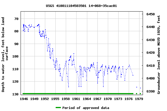 Graph of groundwater level data at USGS 410811104583501 14-068-35cac01