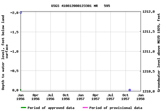 Graph of groundwater level data at USGS 410812080123301 MR   595